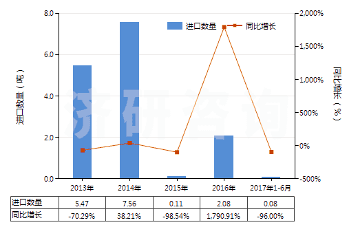 2013-2017年6月中國二甲基苯基吡唑酮及其衍生物(二甲基苯基吡唑酮即安替比林)(HS29331100)進(jìn)口量及增速統(tǒng)計(jì)